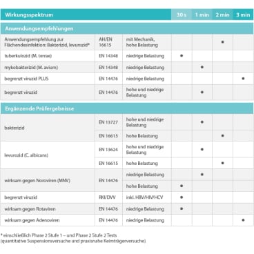 Dr. Schumacher Desinfektionstücher DESCOSEPT SENSITIVE WIPES