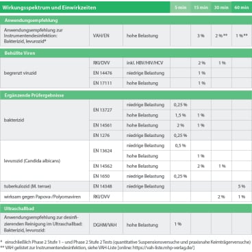 Dr. Schumacher Instrumentendesinfektion PERFEKTAN ENDO