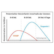 Cleartest® Cardio Rapid, verschiedene Mengen